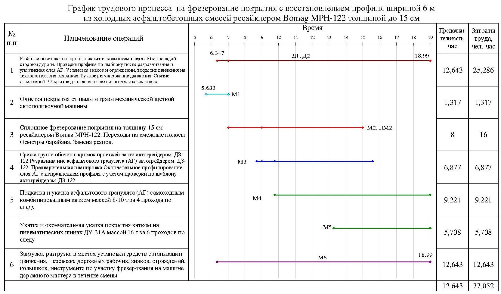 График трудового процесса